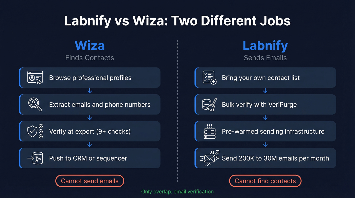 Labnify vs Wiza head-to-head workflow comparison diagram