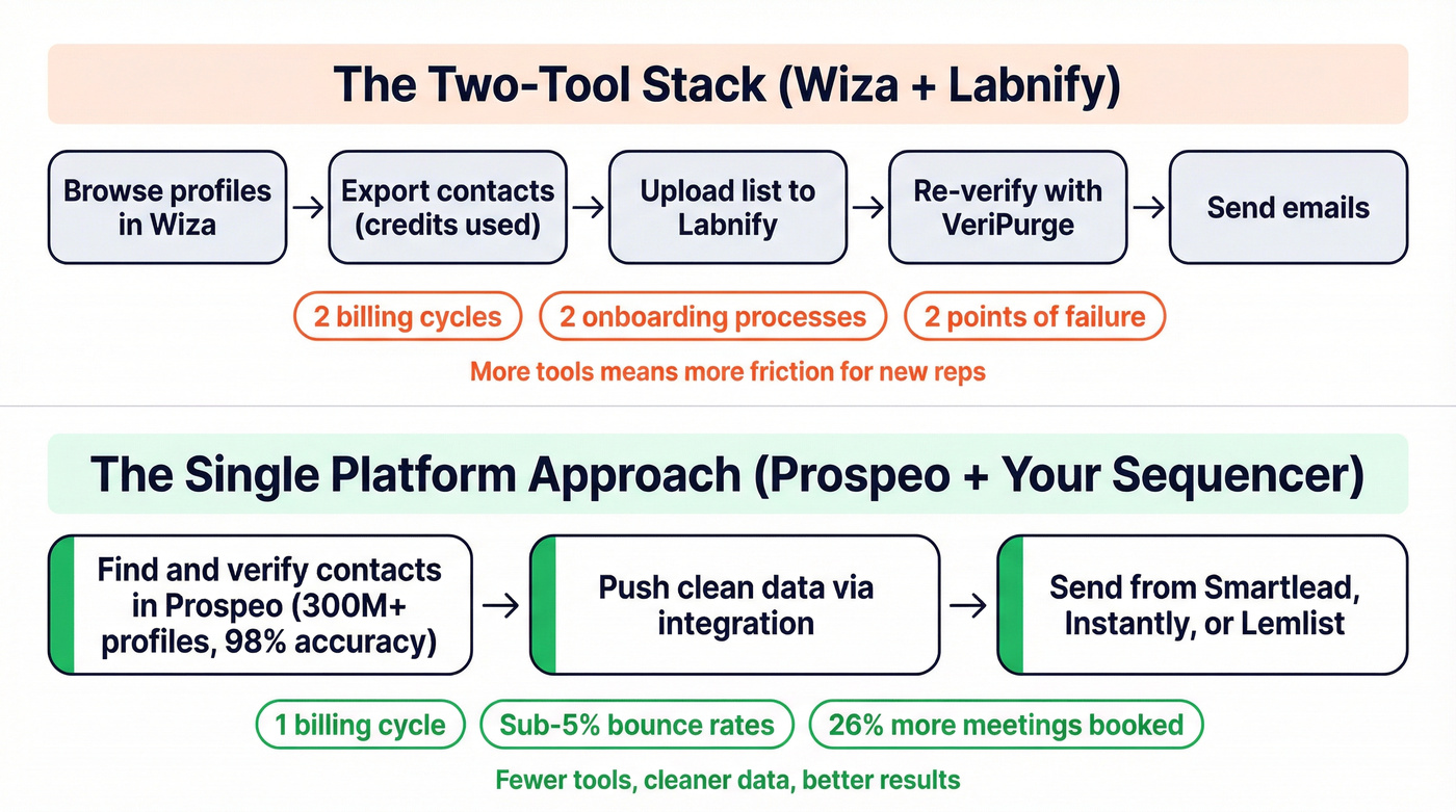 Two-tool stack vs single platform workflow comparison