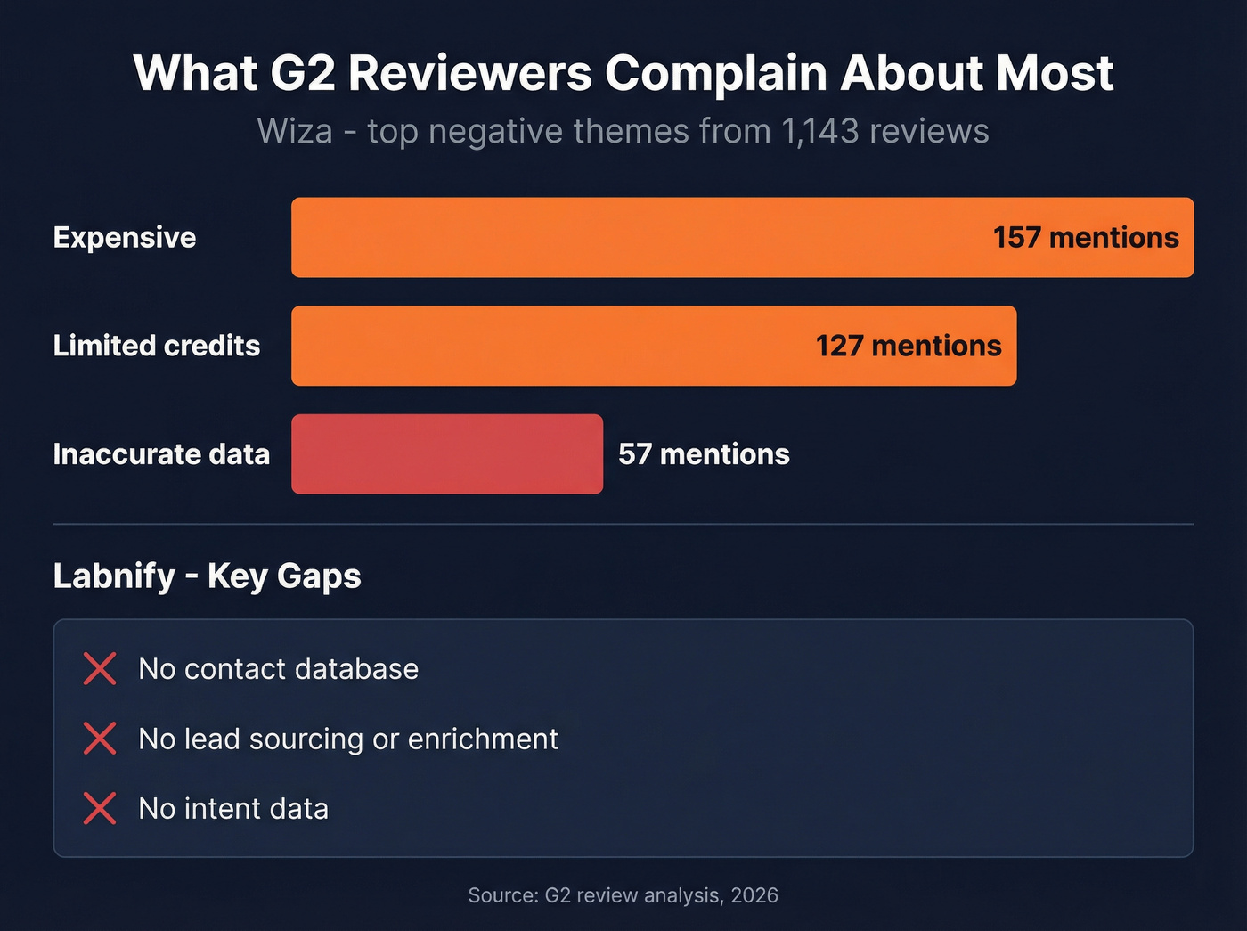 G2 complaint themes for Wiza shown as visual stat bars