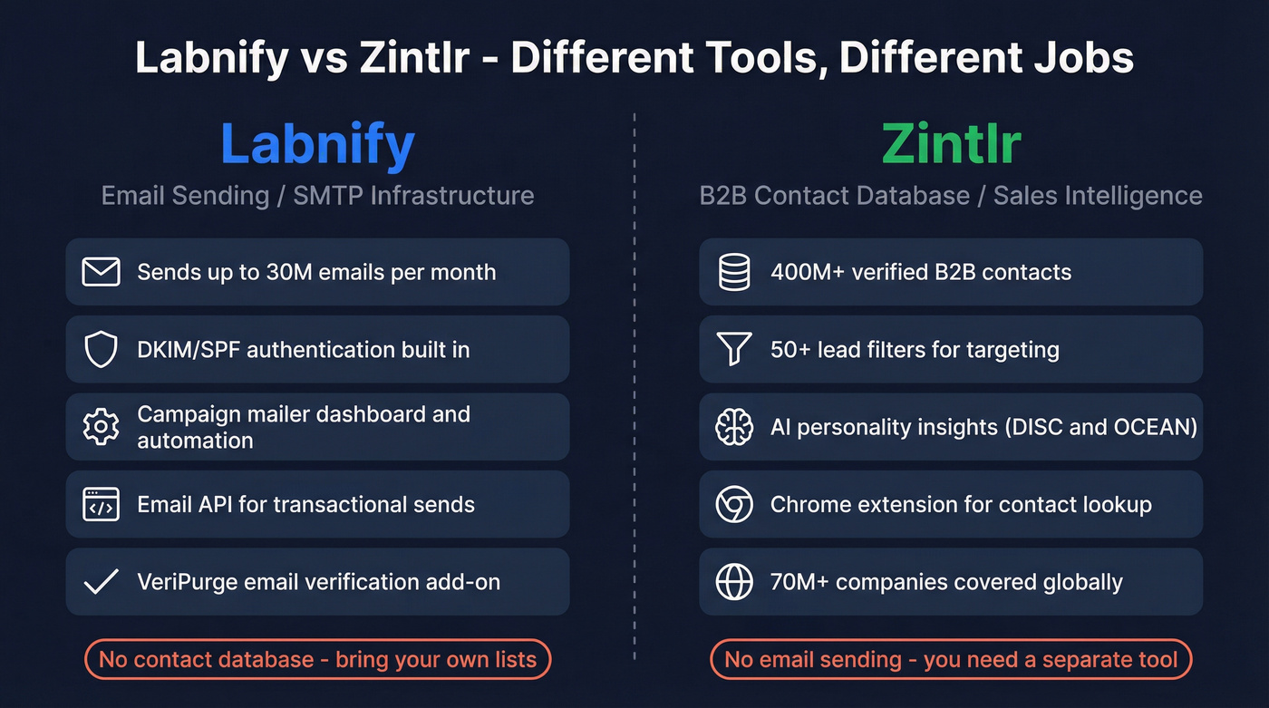 Labnify vs Zintlr side-by-side capability comparison diagram