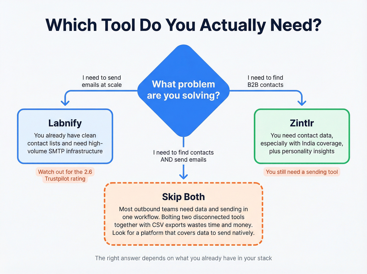 Decision flowchart for choosing Labnify, Zintlr, or neither