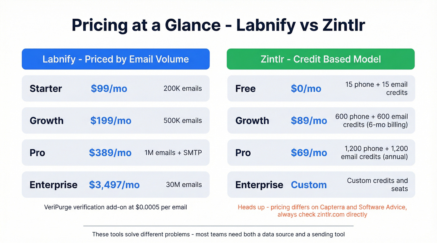Labnify vs Zintlr pricing tiers side-by-side breakdown