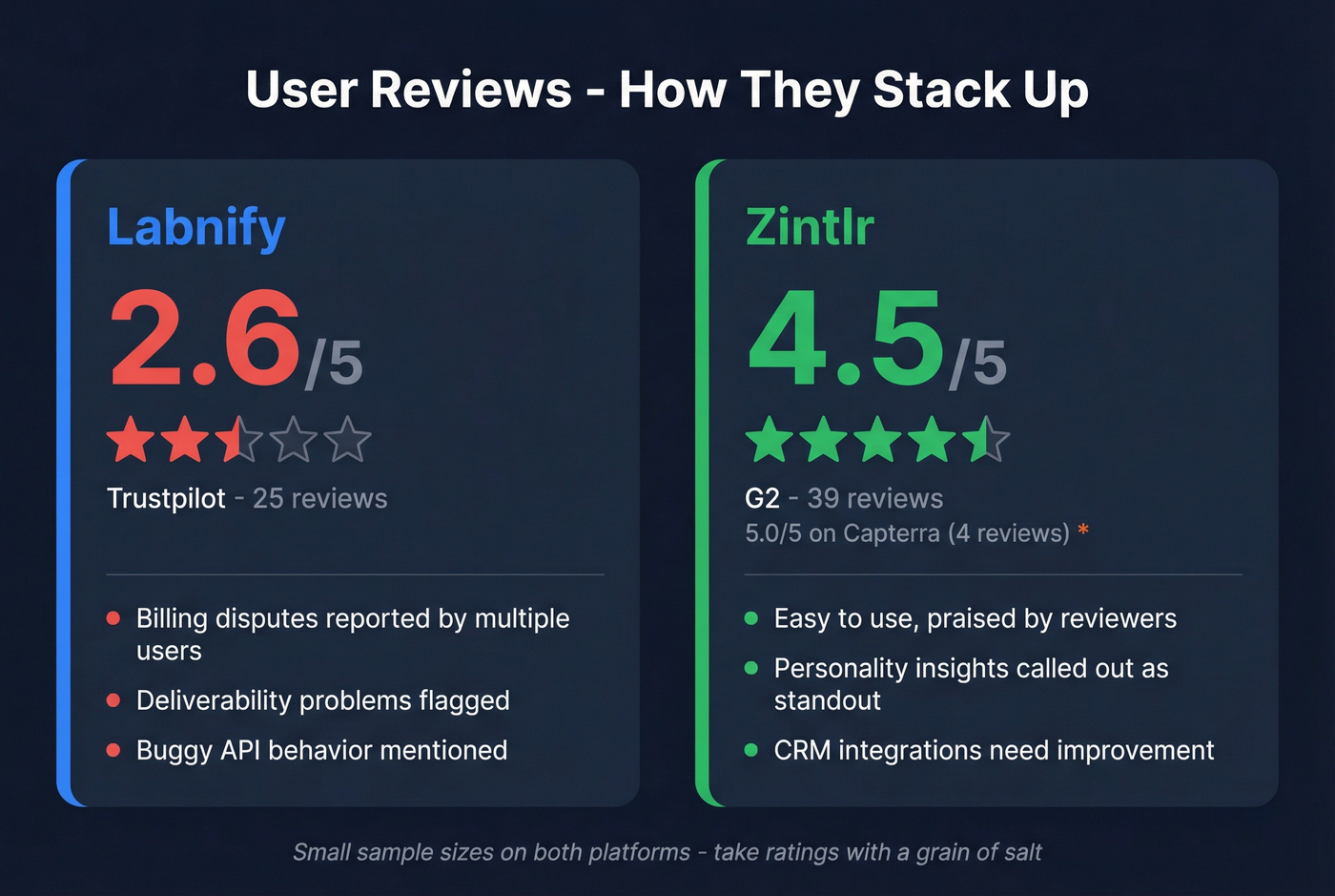 Labnify vs Zintlr user review ratings comparison