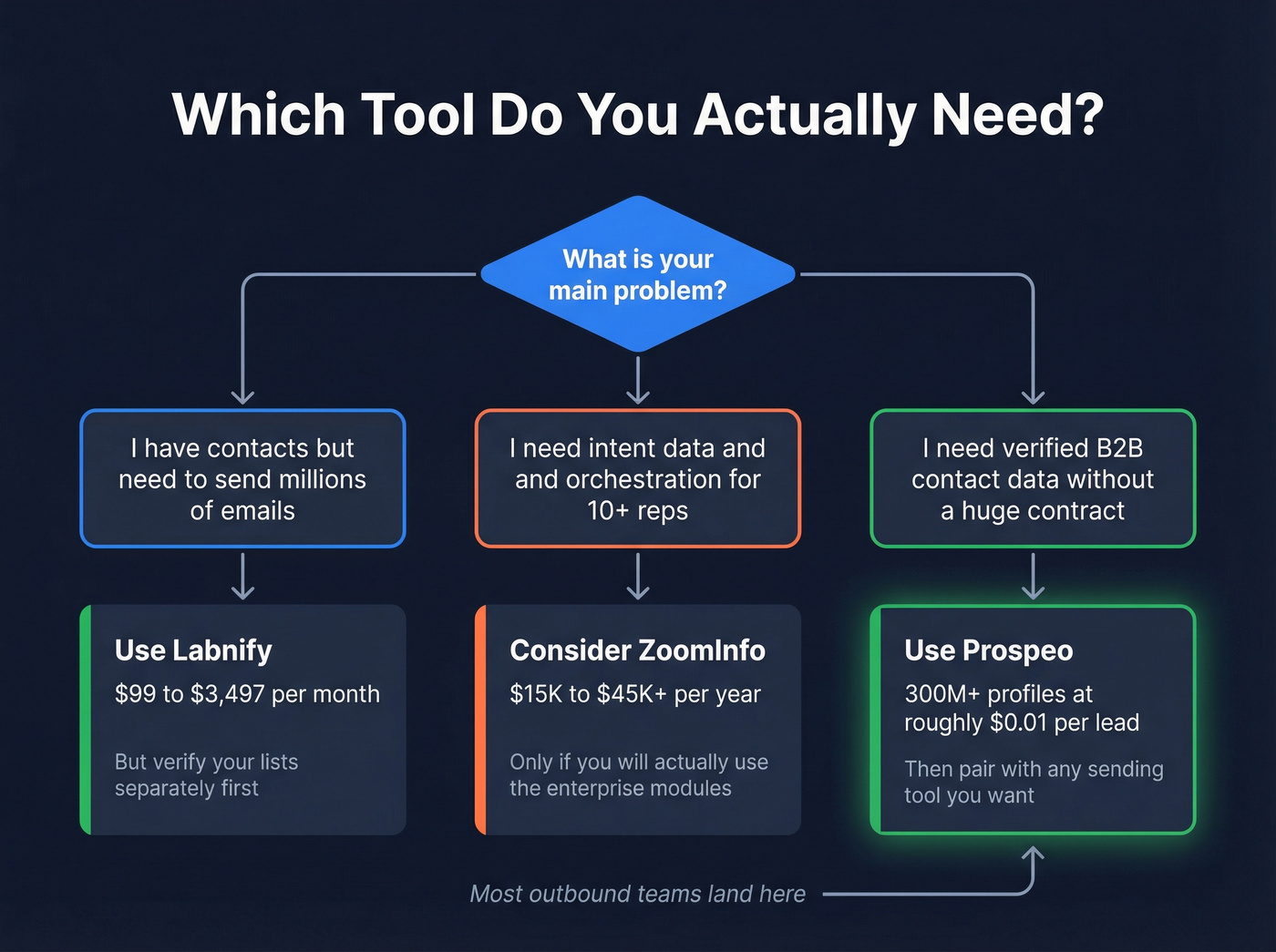 Decision flowchart for choosing the right tool