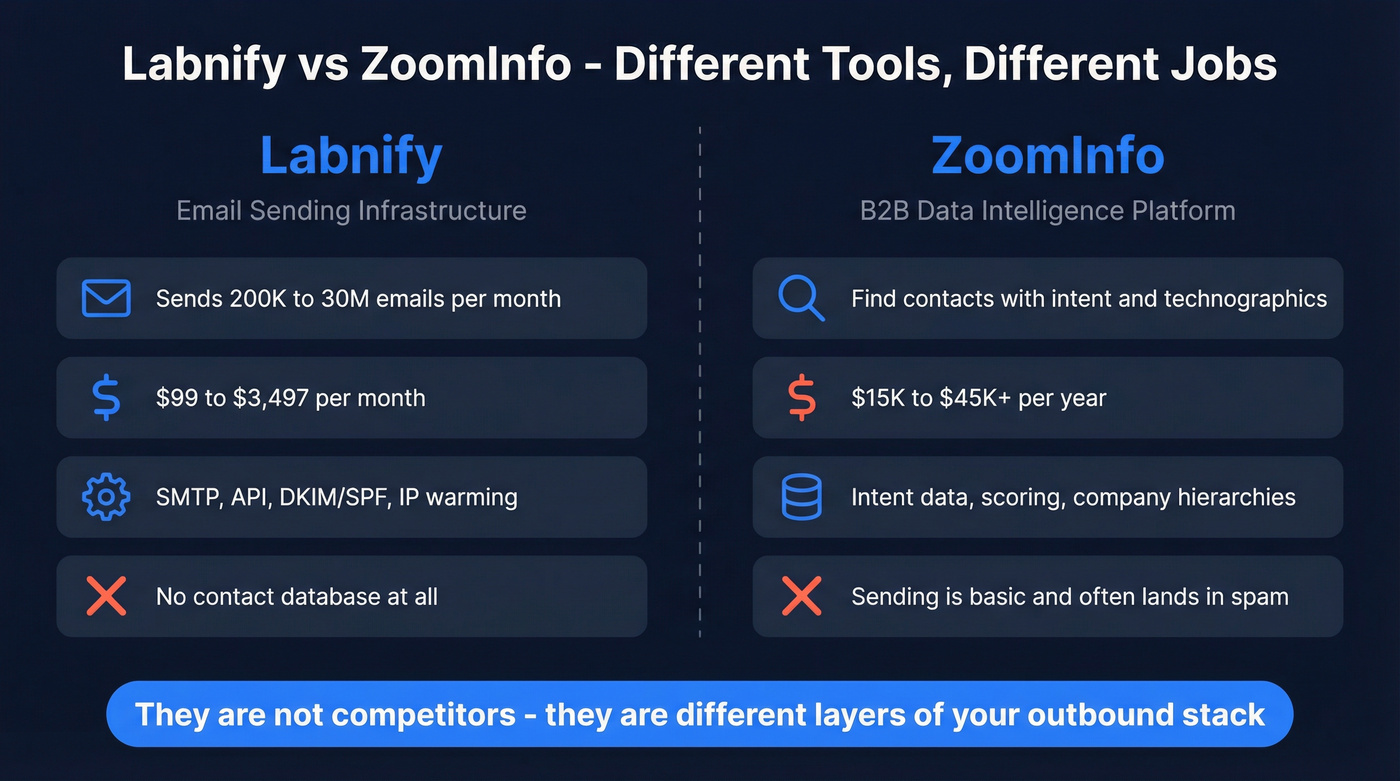 Labnify vs ZoomInfo head-to-head comparison diagram