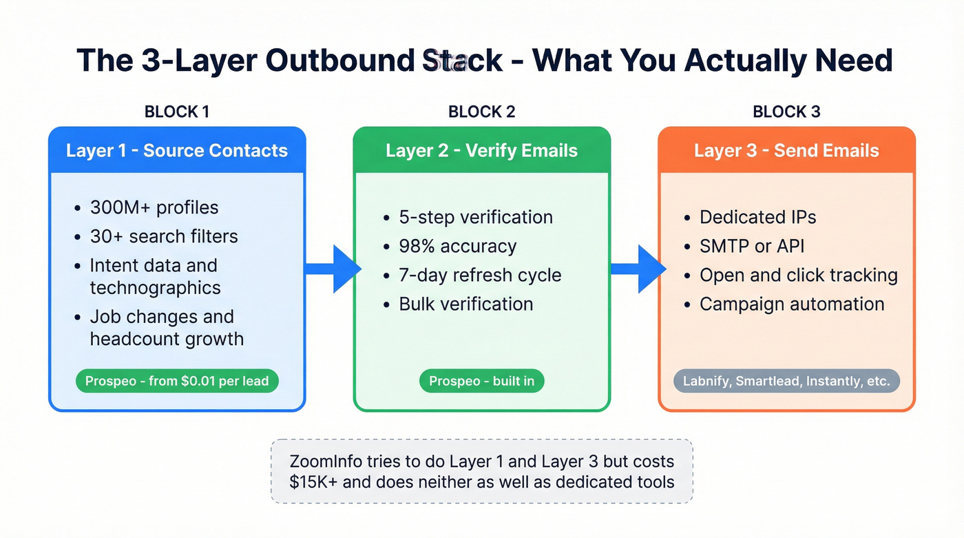 Three-layer outbound stack architecture diagram