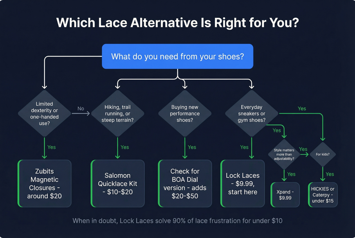 Decision flowchart for choosing the right lace alternative