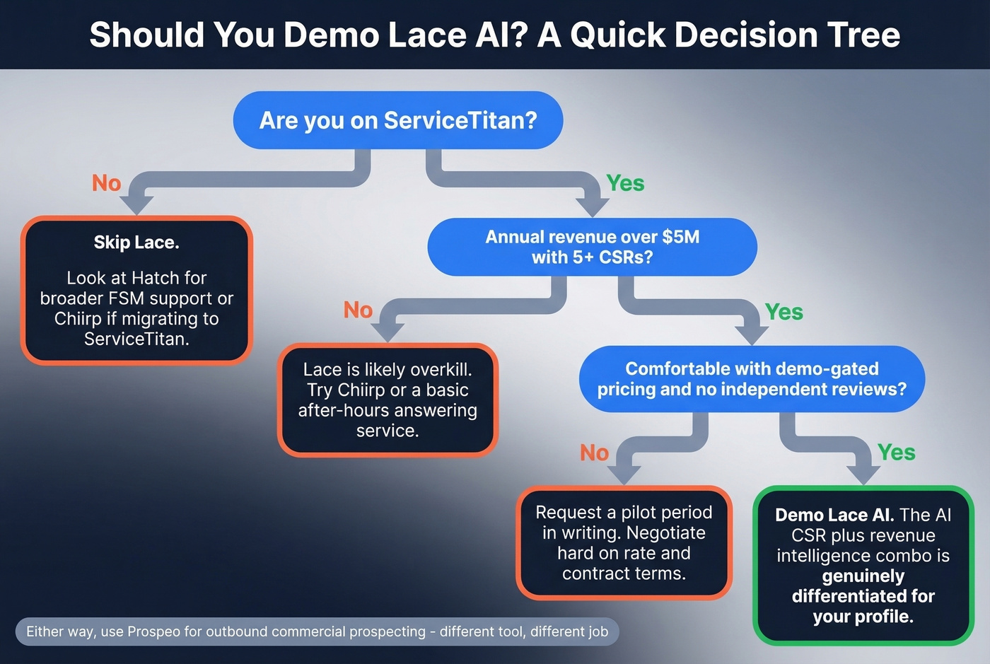 Decision flowchart for choosing Lace AI or alternatives