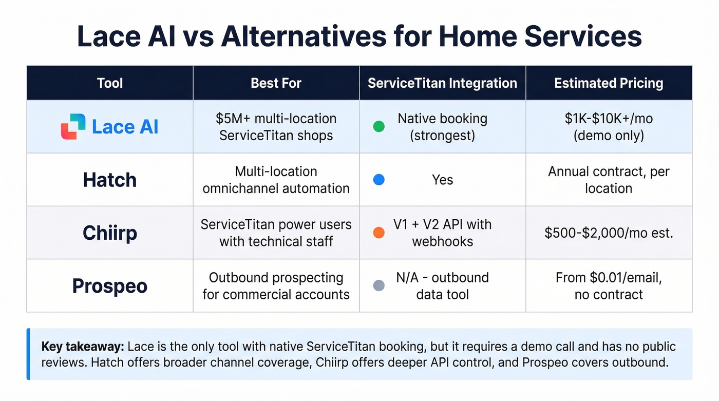 Lace AI vs alternatives comparison matrix for home services