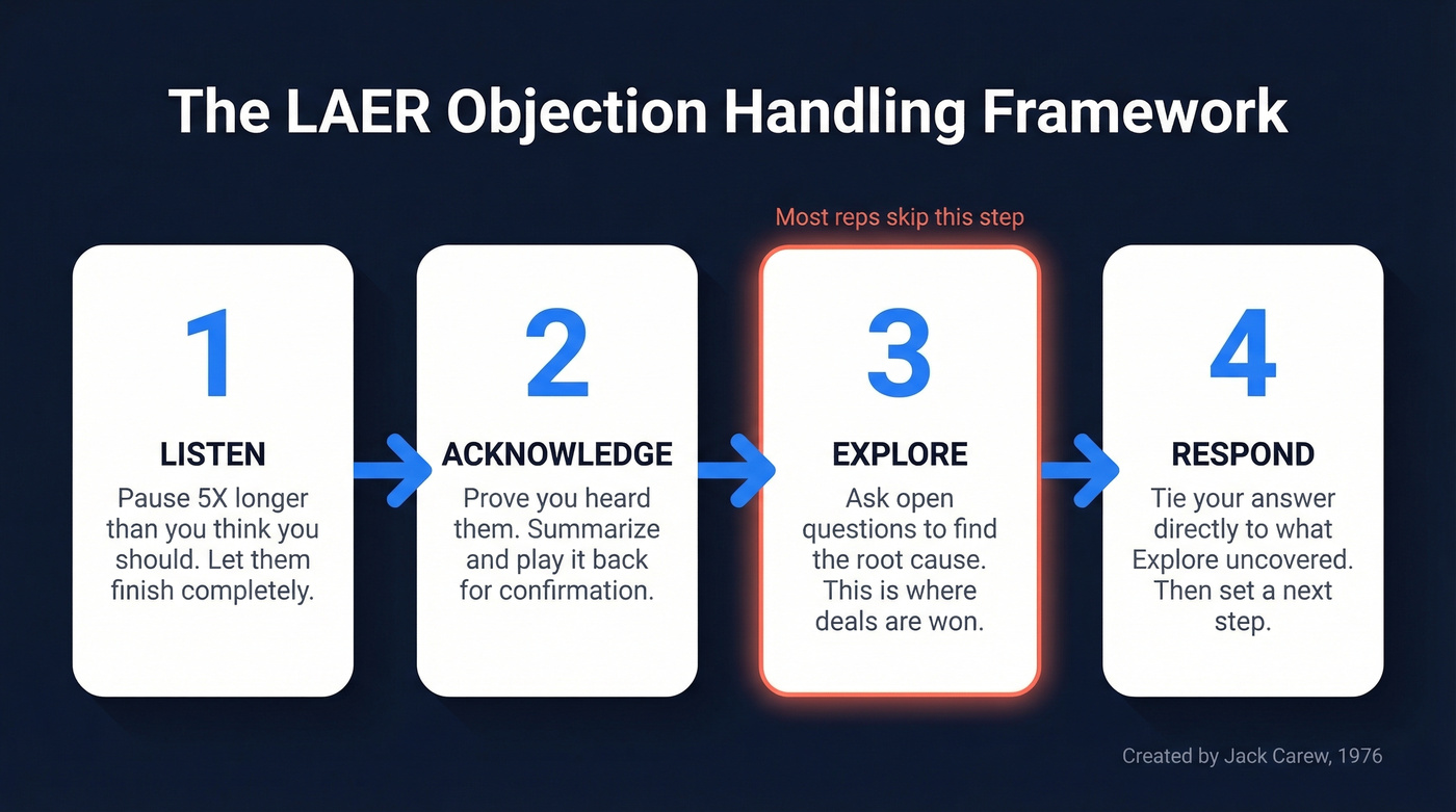 LAER four-step objection handling process flow