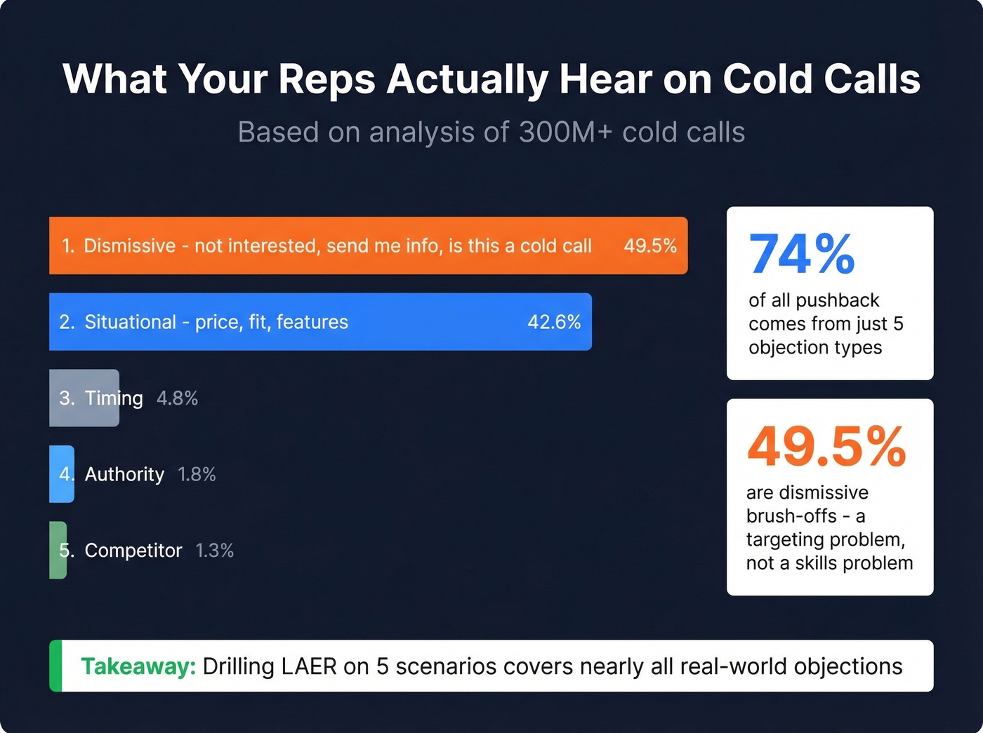 Objection type distribution from 300M cold calls