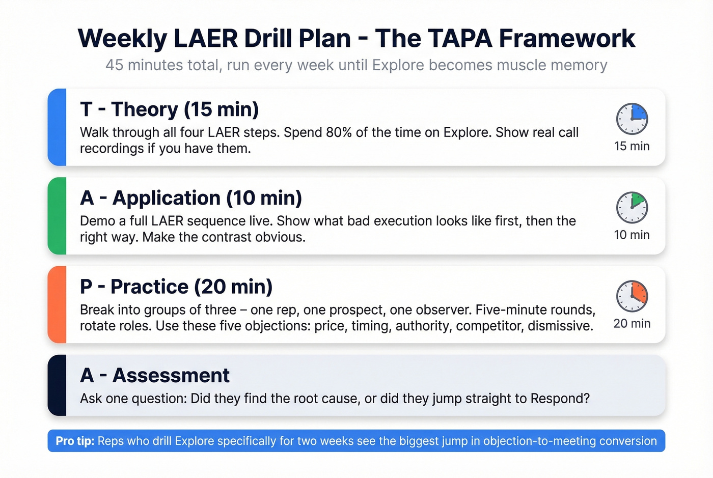 TAPA practice framework for LAER team drills