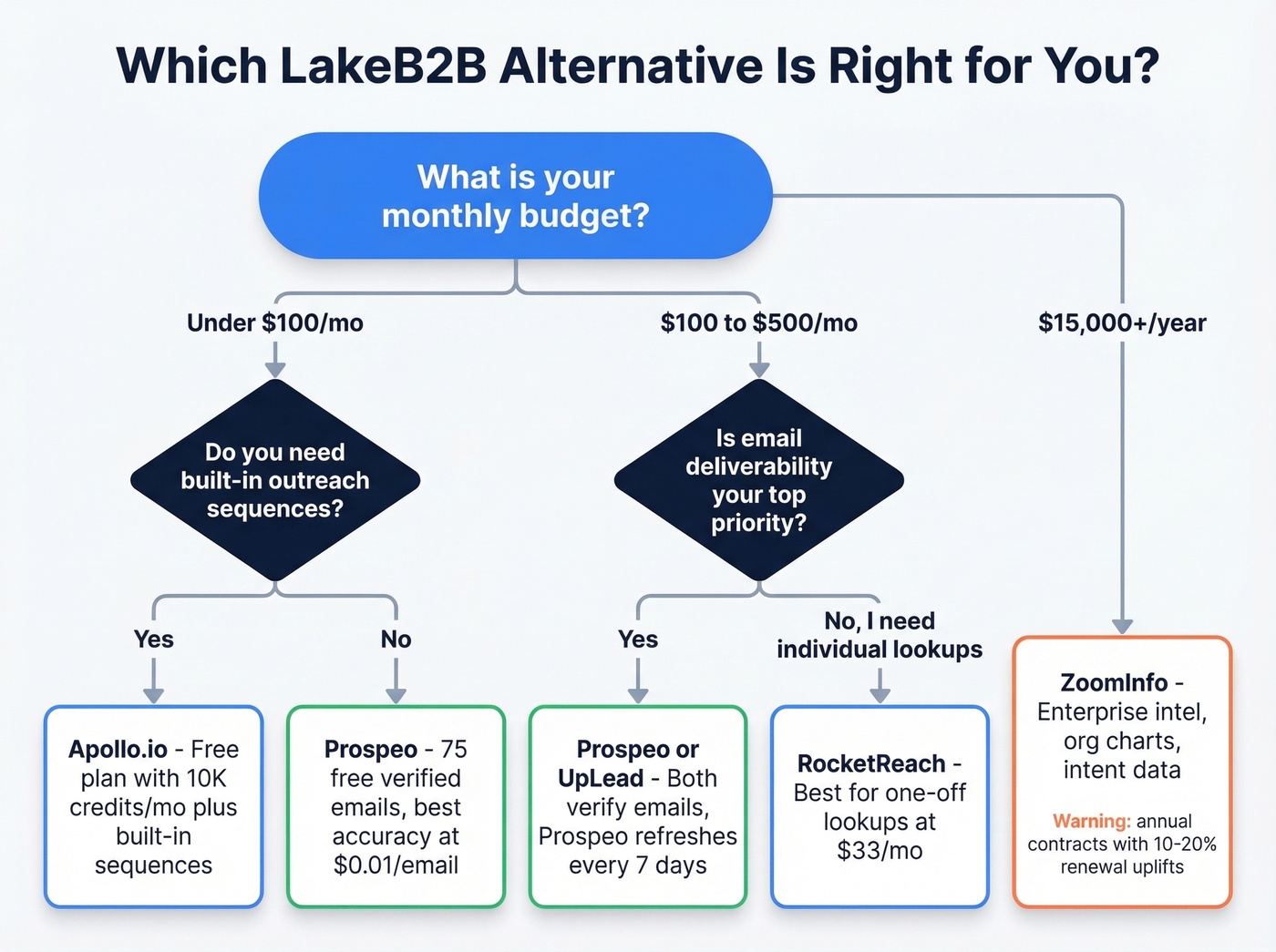 Decision flowchart for choosing the right LakeB2B alternative