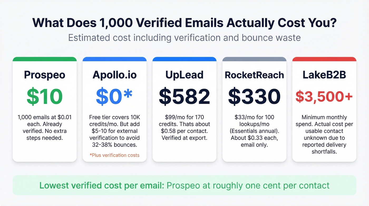 Cost per 1000 verified emails across all providers