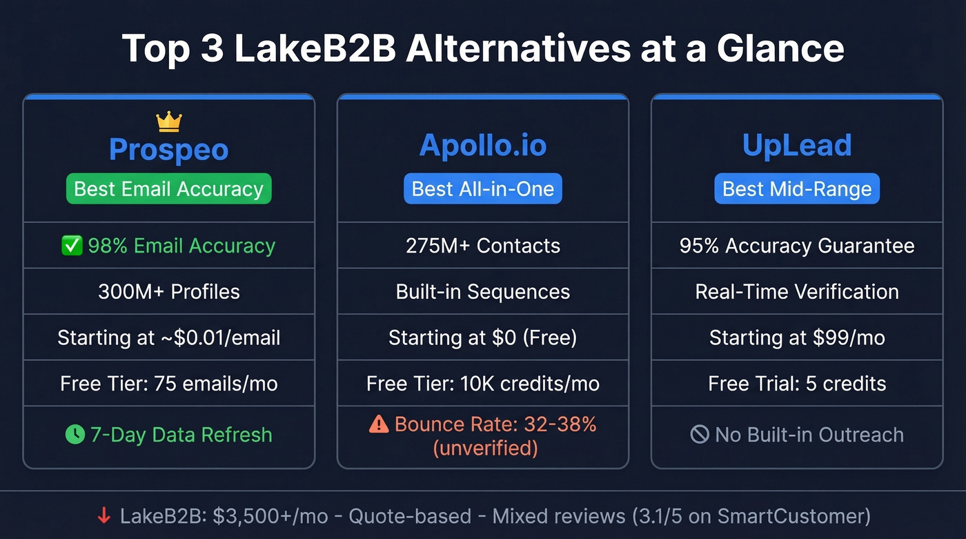 Top 3 LakeB2B alternatives compared side by side