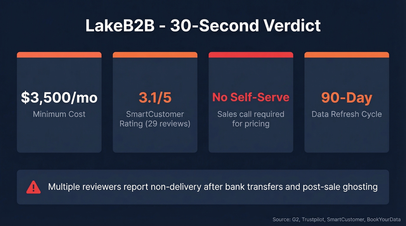 LakeB2B quick verdict stat card with key metrics