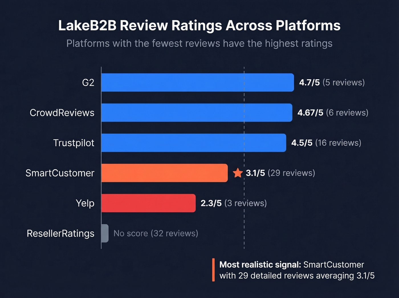 LakeB2B review ratings across six platforms horizontal bar chart