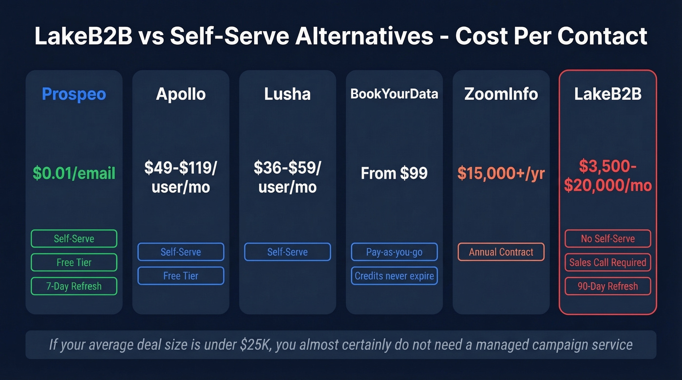 LakeB2B vs self-serve alternatives pricing comparison