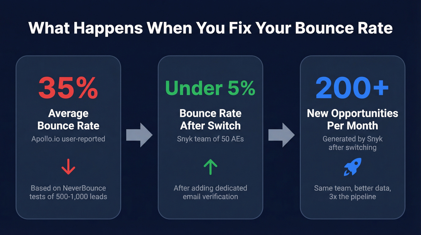 Bounce rate impact stat card showing domain reputation risk