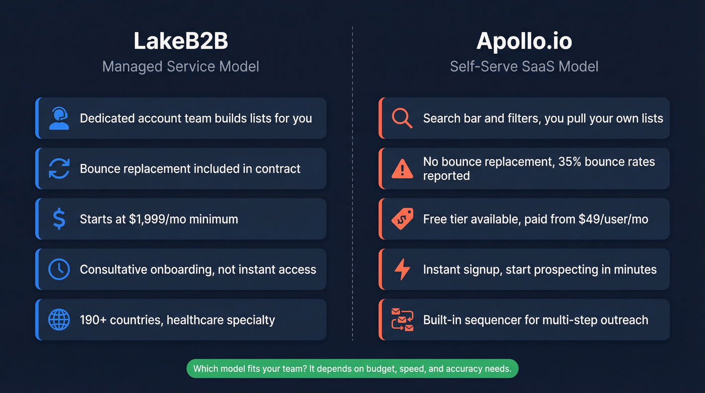 LakeB2B managed service vs Apollo.io self-serve model comparison