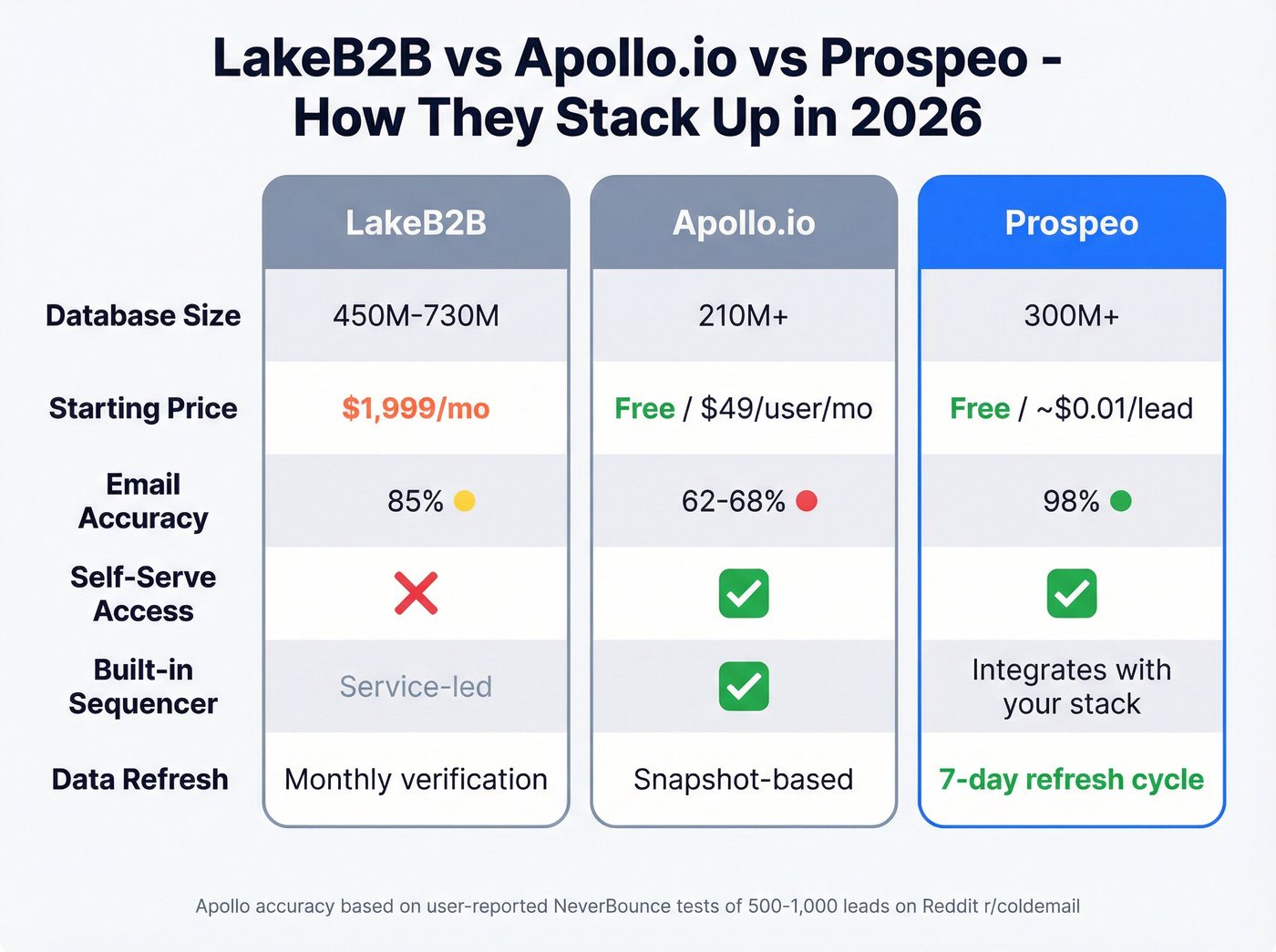 LakeB2B vs Apollo.io vs Prospeo three-way feature comparison