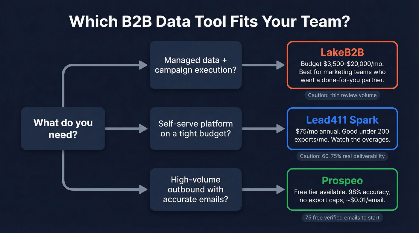 Decision tree for choosing LakeB2B, Lead411, or Prospeo