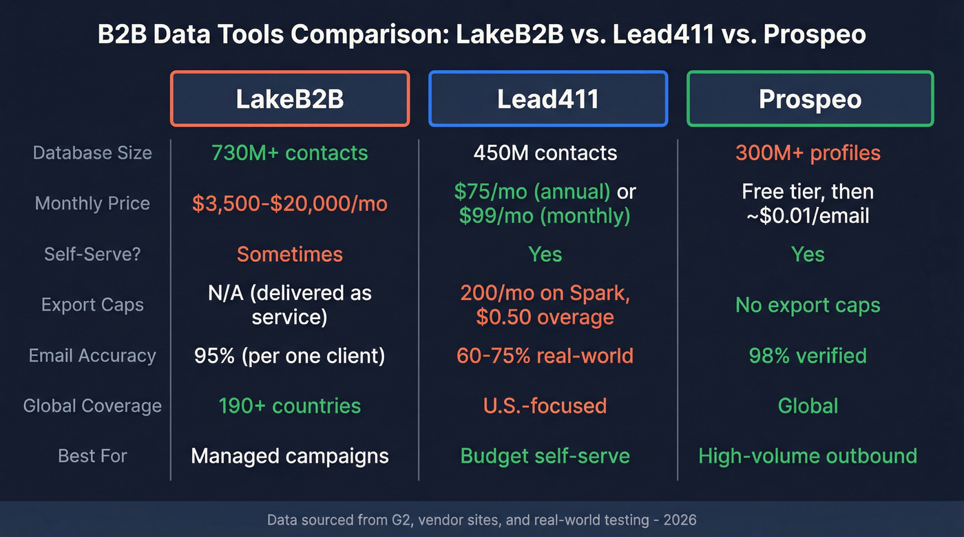 LakeB2B vs Lead411 vs Prospeo head-to-head comparison