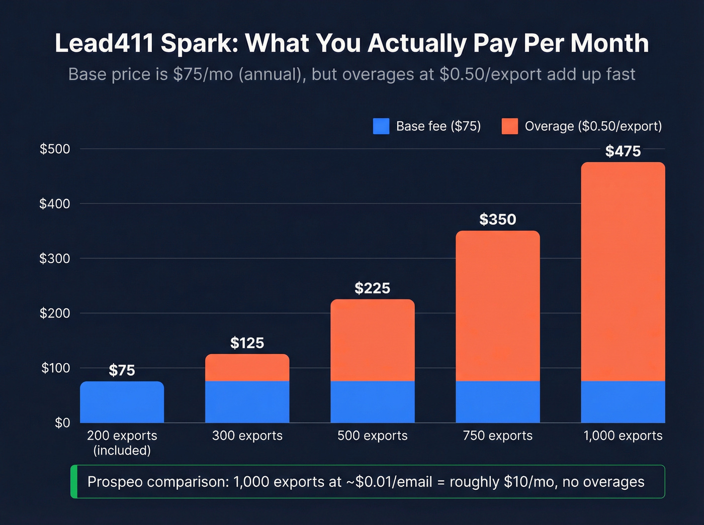 Lead411 overage cost escalation at different export volumes
