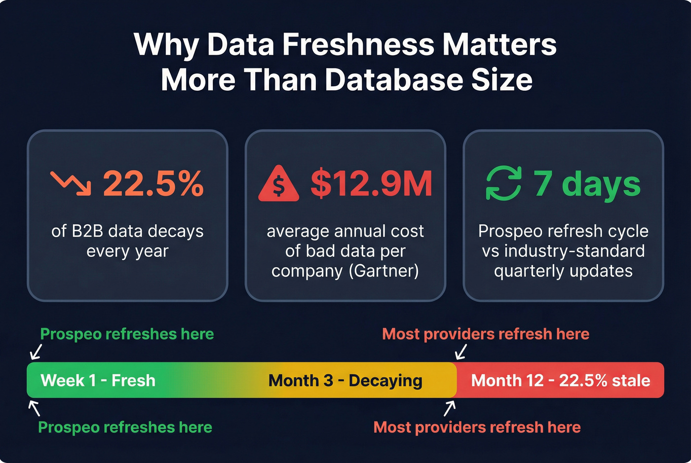 B2B data decay rate and cost of bad data stats