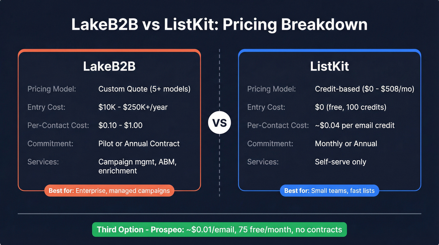 LakeB2B vs ListKit pricing and buying model comparison