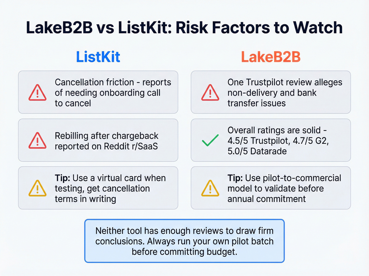 LakeB2B vs ListKit risk factors and red flags