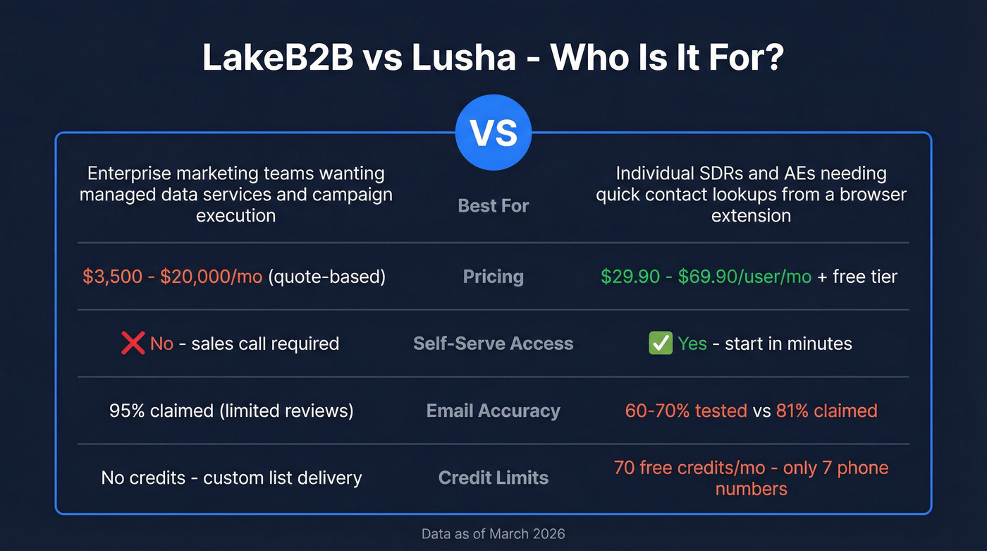 LakeB2B vs Lusha head-to-head comparison diagram