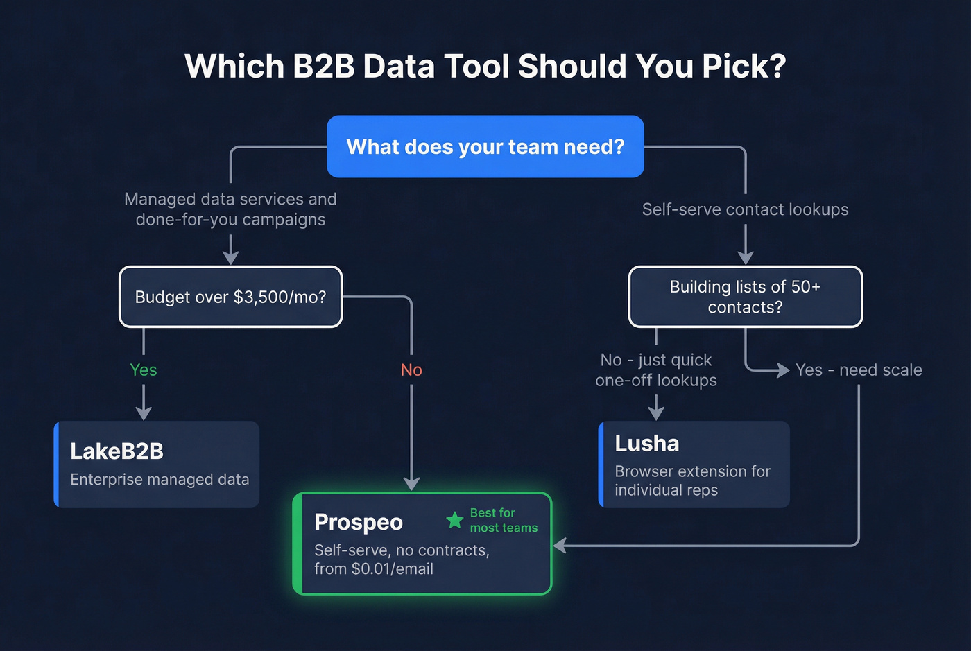 Decision tree for choosing LakeB2B, Lusha, or Prospeo