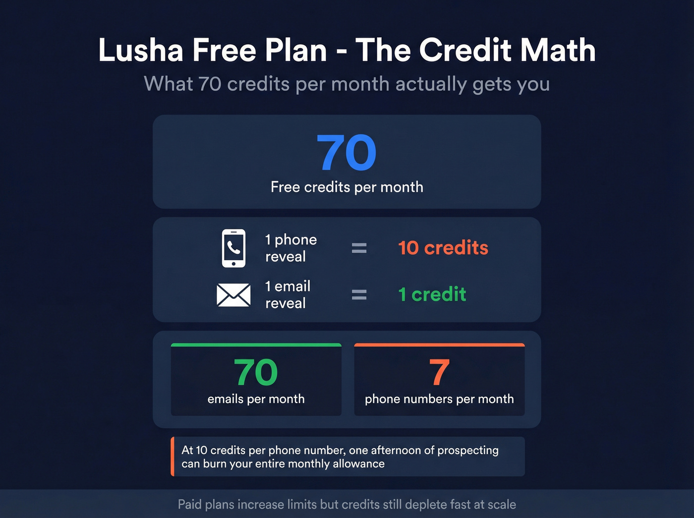 Lusha credit math breakdown showing real cost per contact