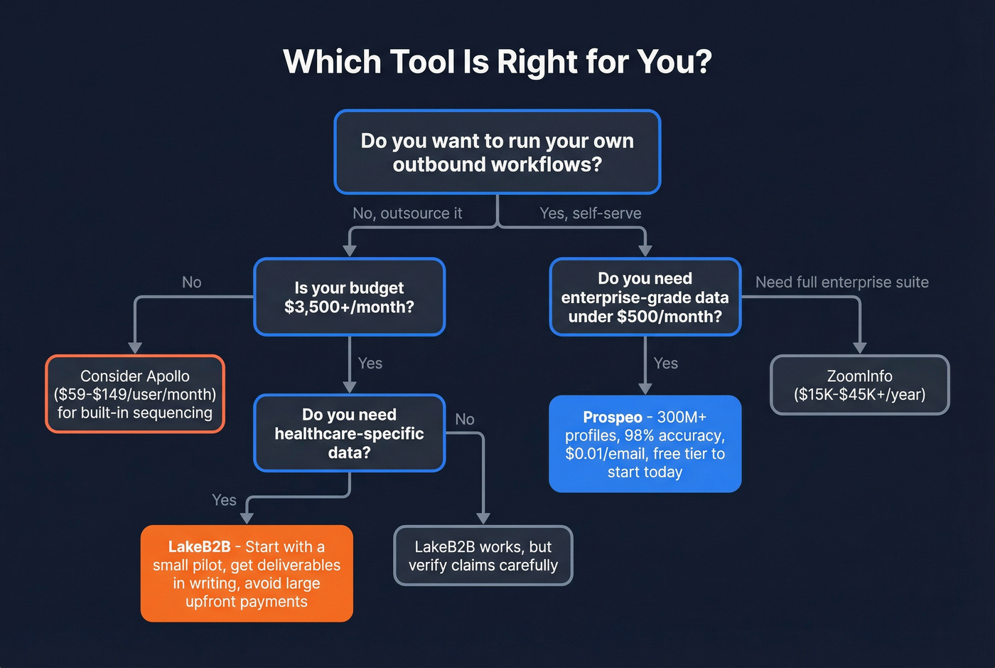 Decision tree for choosing LakeB2B or Prospeo