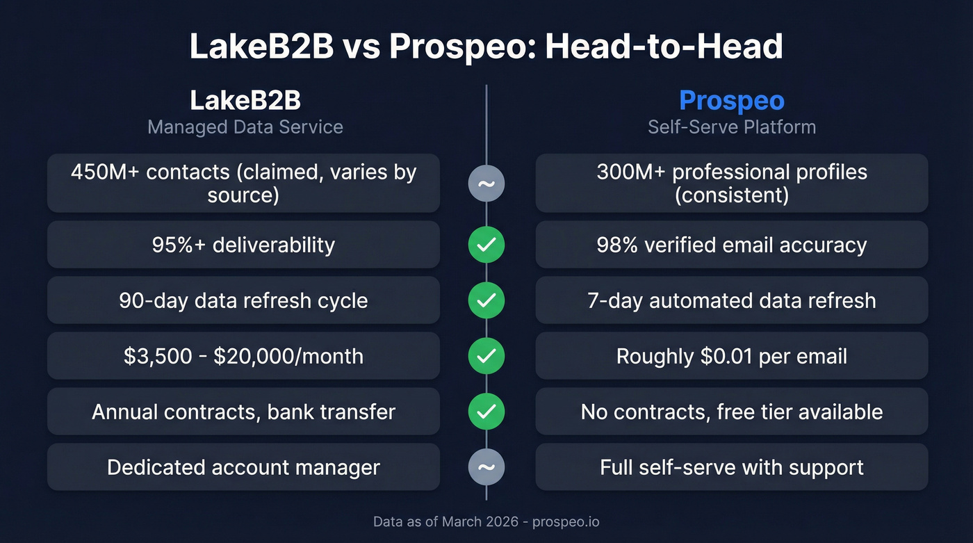 LakeB2B vs Prospeo head-to-head comparison overview