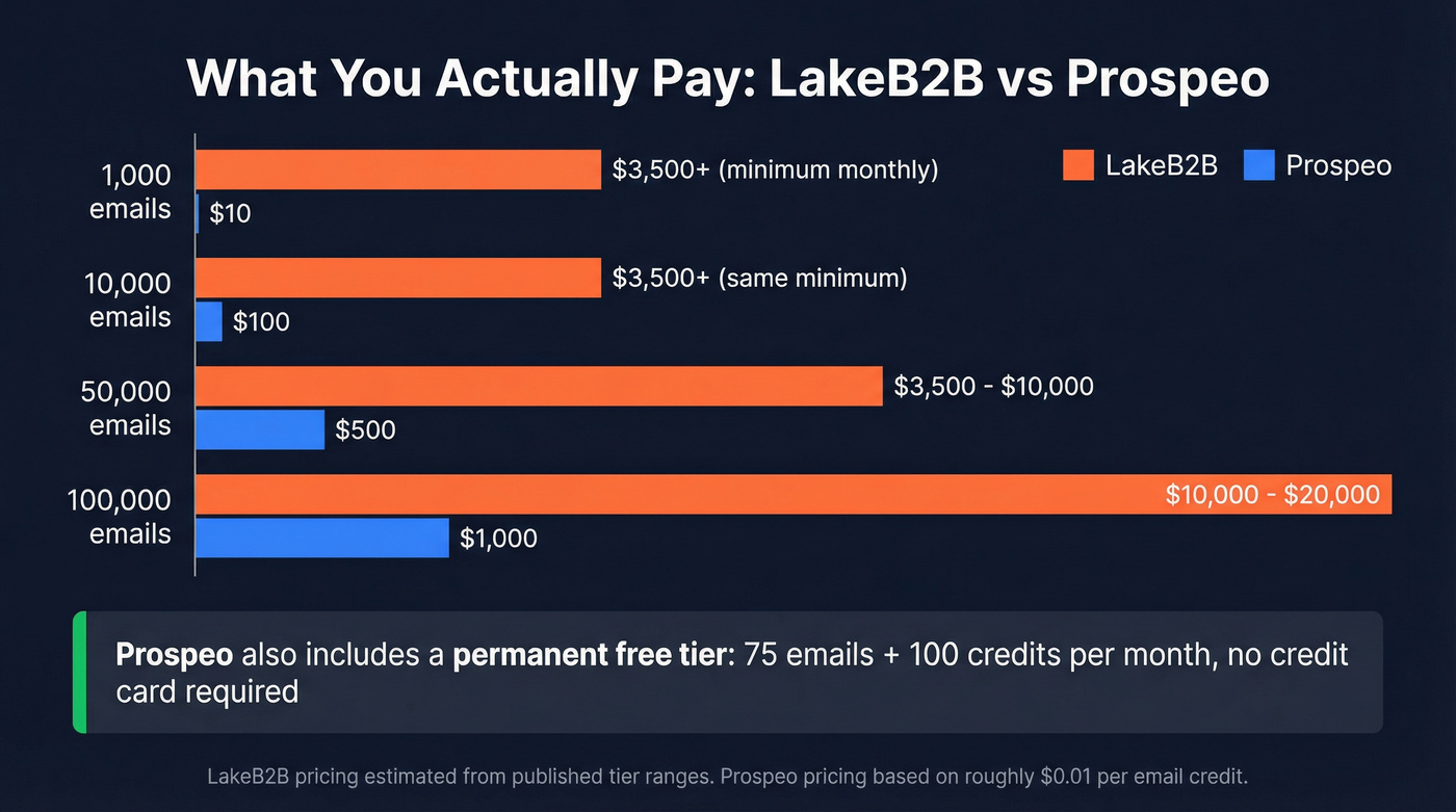 LakeB2B vs Prospeo pricing and cost comparison chart