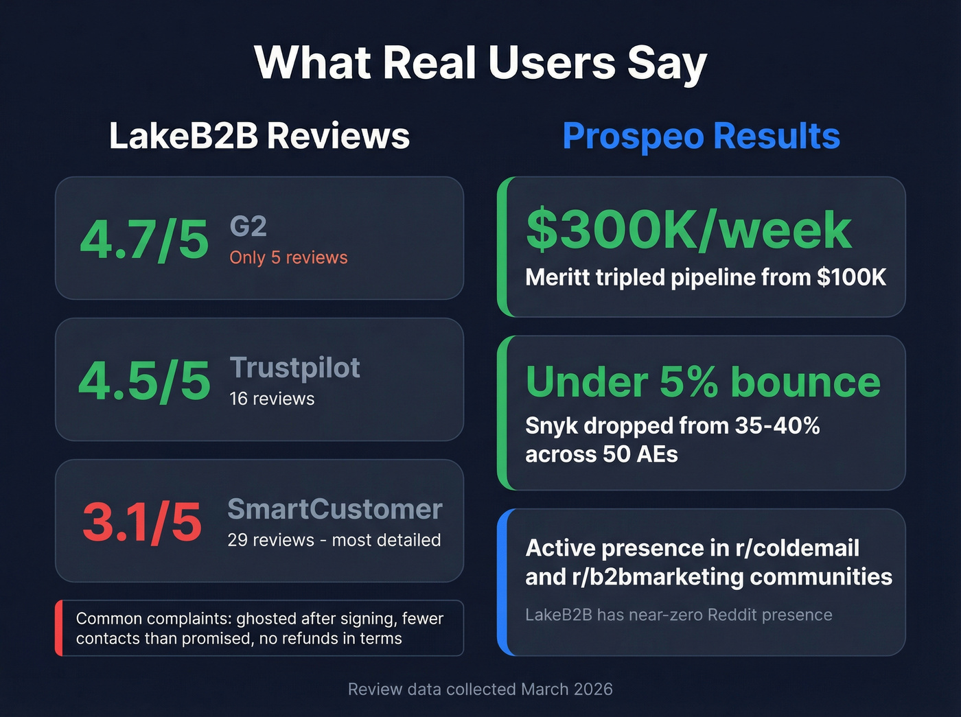LakeB2B vs Prospeo user review scores and sentiment