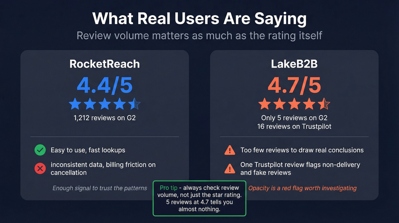 User review ratings and trust signals for both platforms