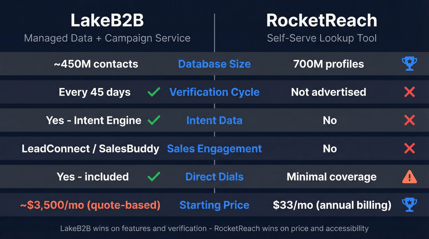 LakeB2B vs RocketReach head-to-head feature comparison diagram