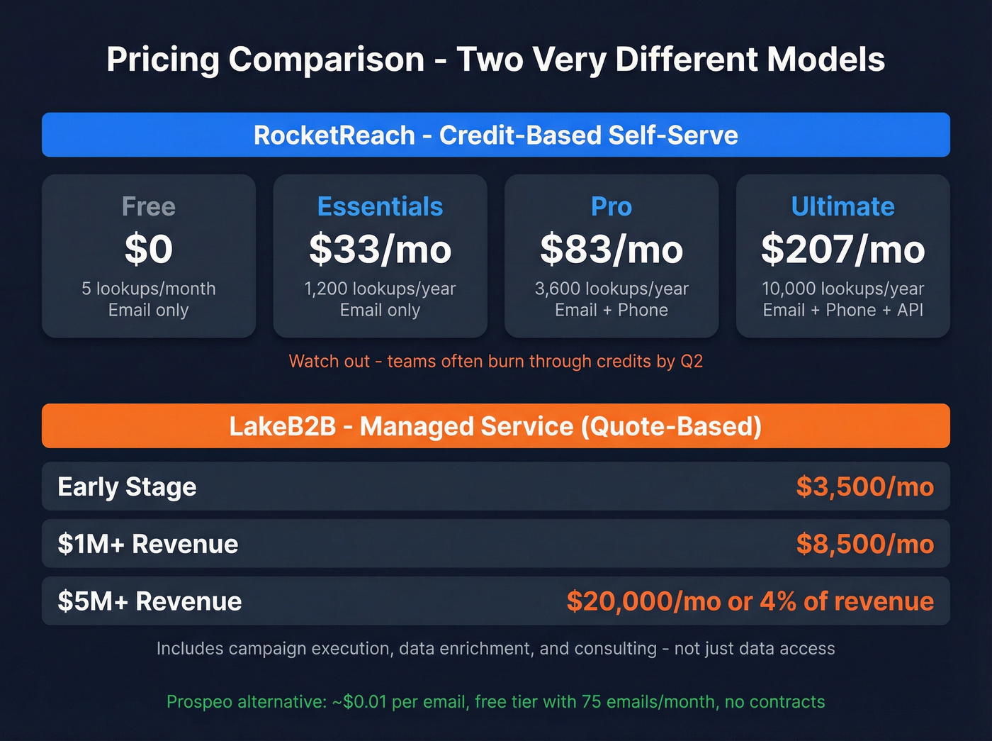 RocketReach vs LakeB2B pricing tier breakdown