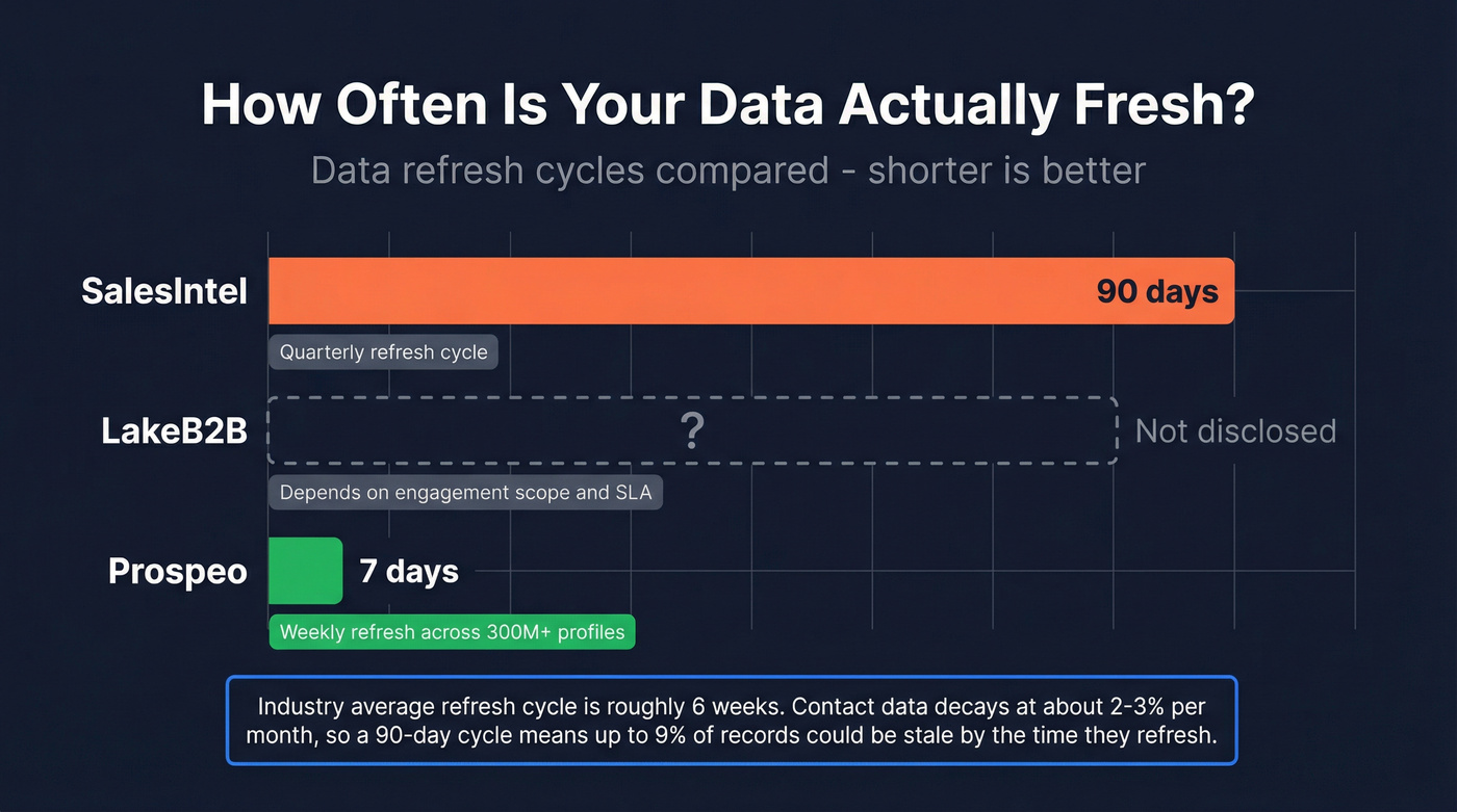 Data refresh cycle comparison across three providers