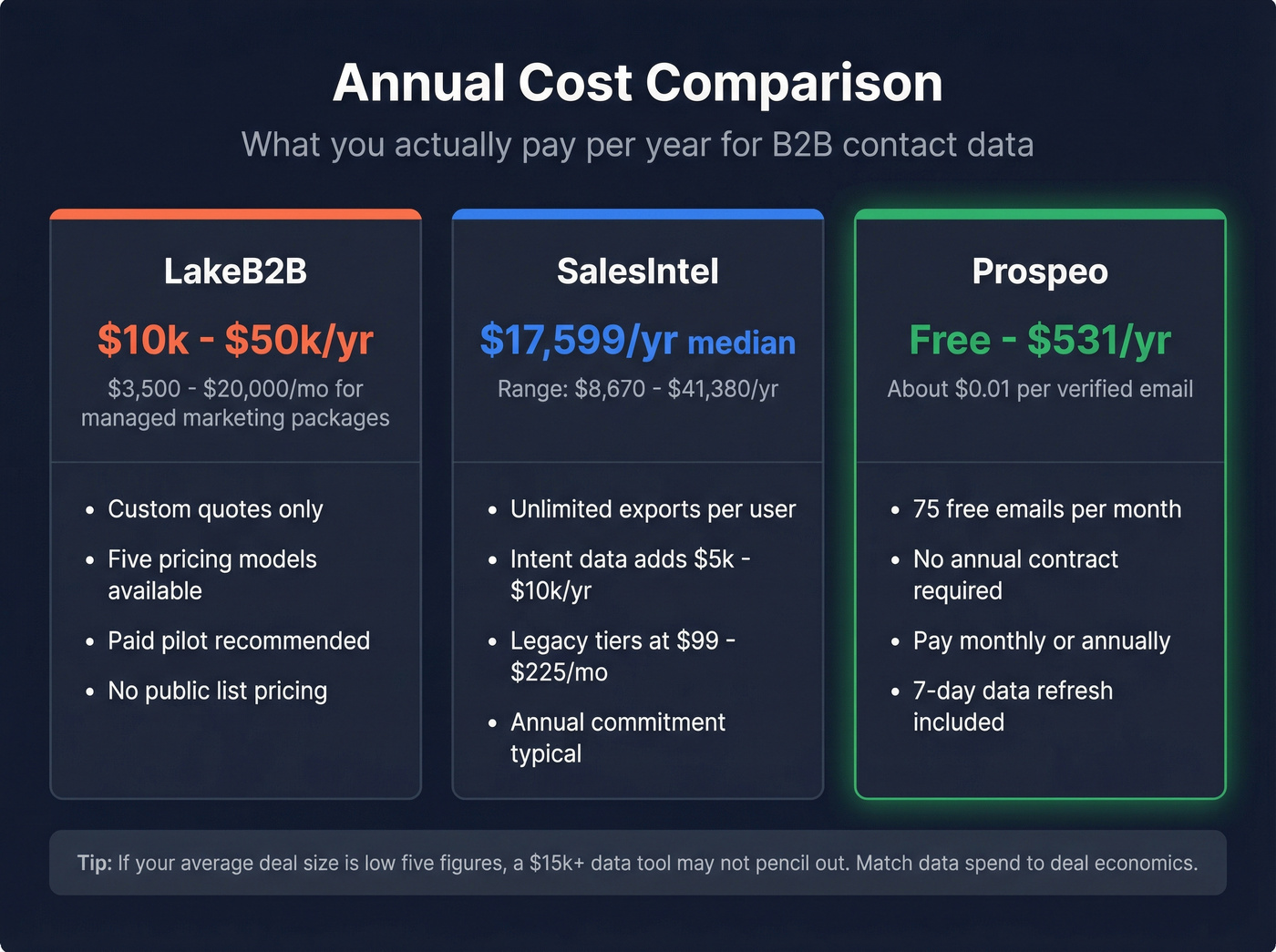 Pricing tiers for LakeB2B, SalesIntel, and Prospeo