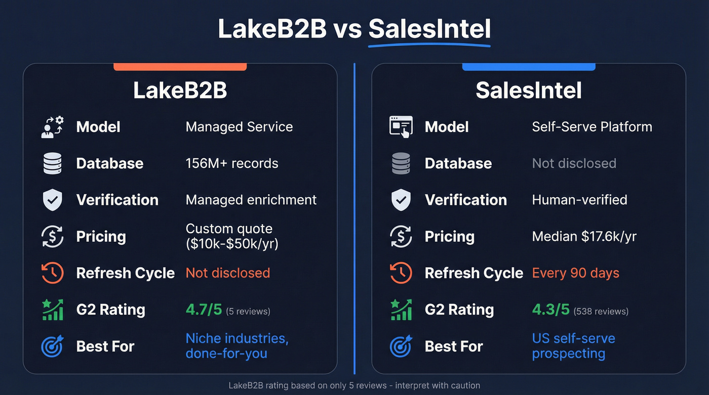 LakeB2B vs SalesIntel head-to-head comparison diagram