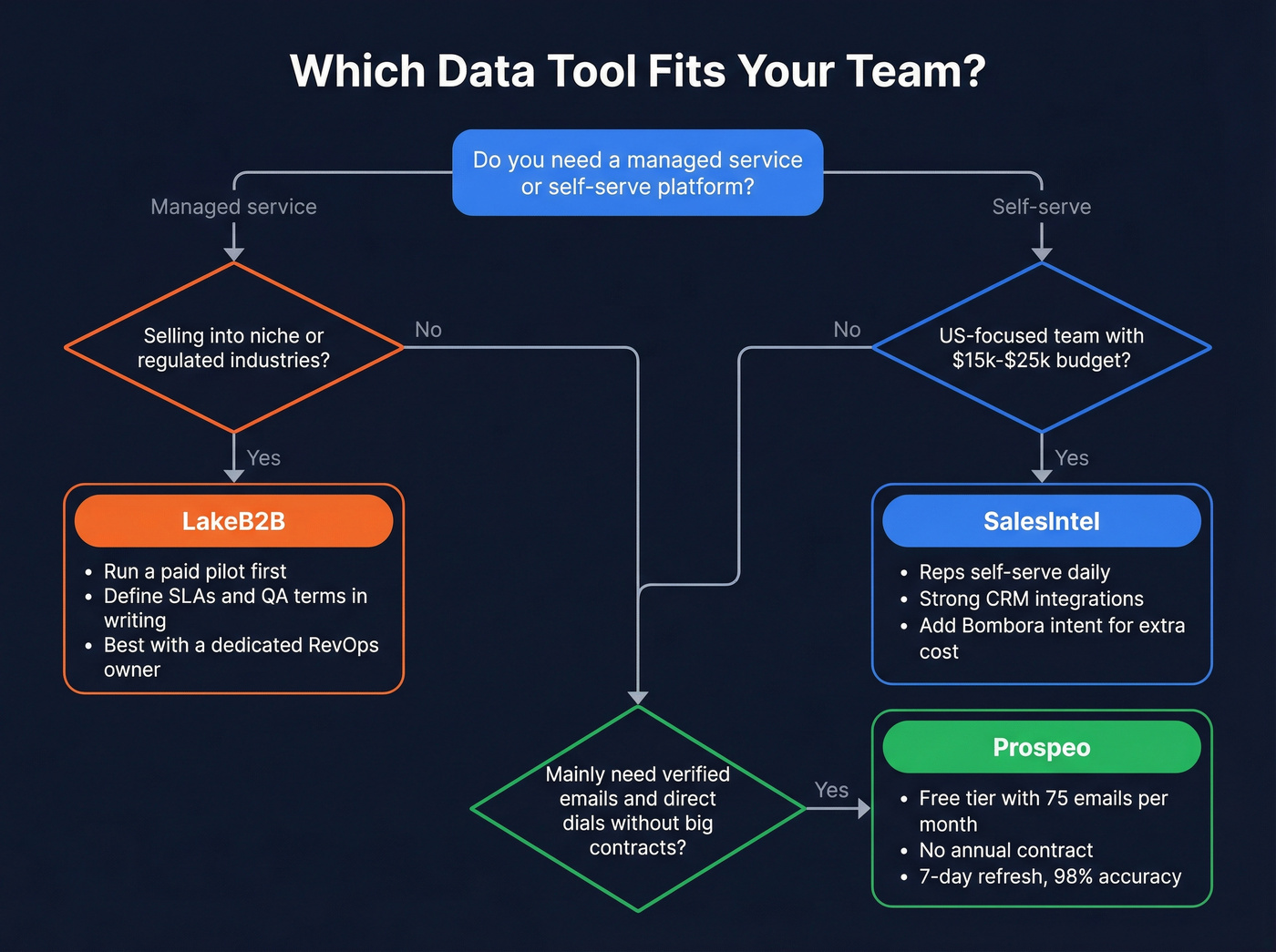 Decision flowchart for choosing the right data tool