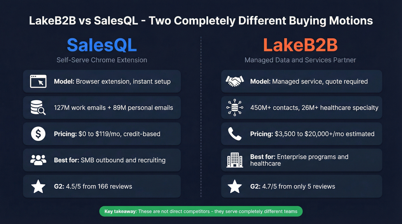 LakeB2B vs SalesQL head-to-head comparison diagram
