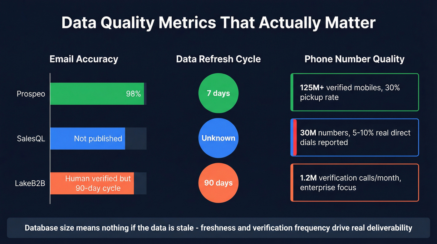 Prospeo vs SalesQL vs LakeB2B accuracy and freshness metrics