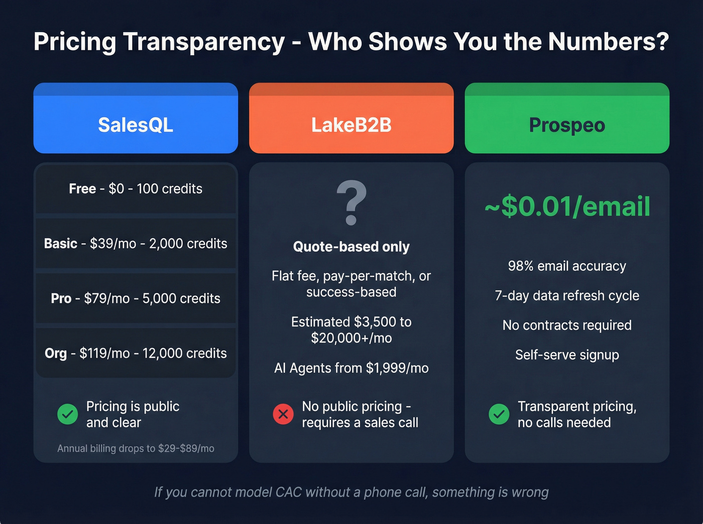 SalesQL vs LakeB2B pricing transparency breakdown