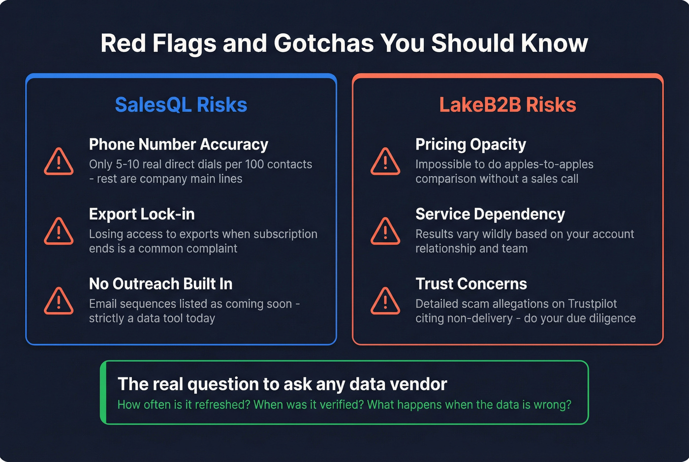 SalesQL and LakeB2B risk factors warning card