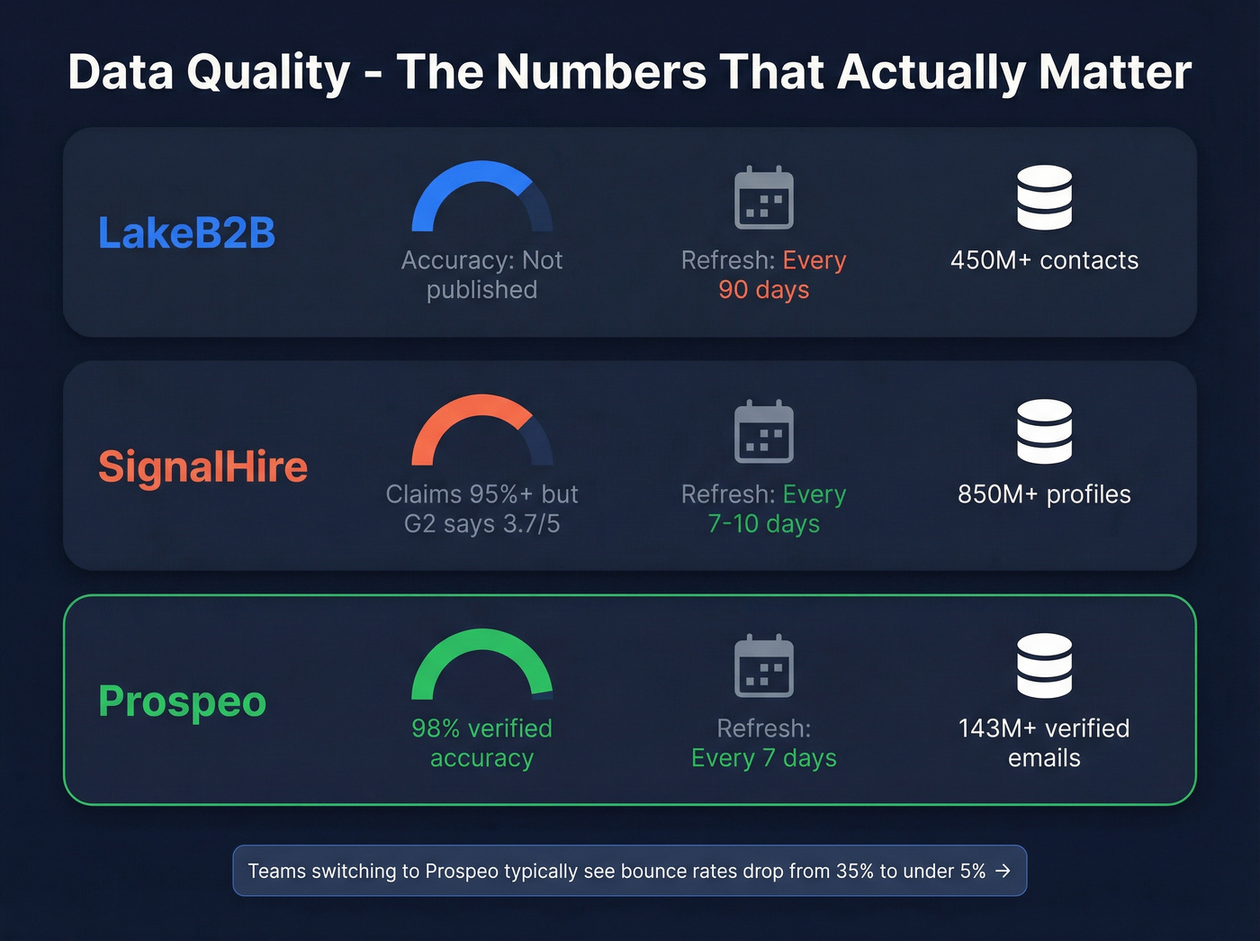 Data accuracy and freshness comparison across all three providers